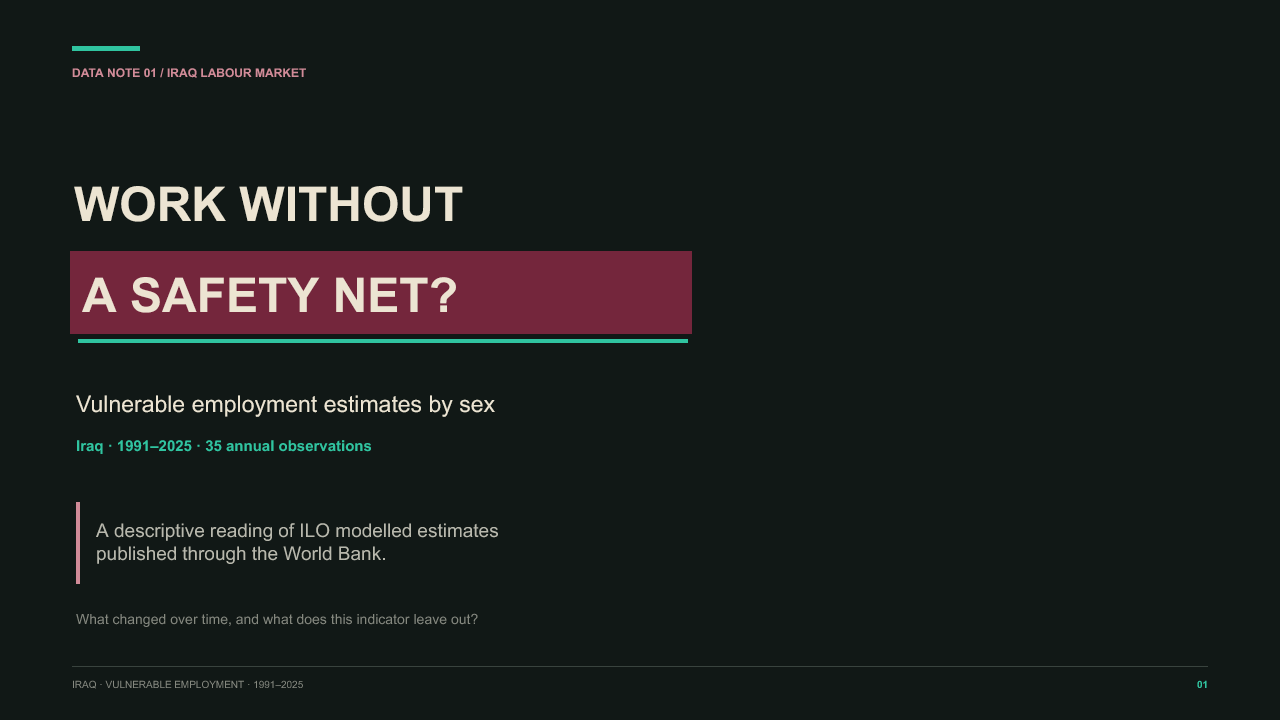 Slide 1: Work without a safety net? Vulnerable employment estimates by sex, Iraq, 1991 to 2025.
